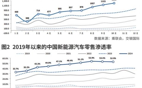 新能源汽车（渗透率突破50%）（新能源汽车渗透率突破50%）