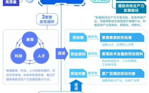 新质生产力（科技创新驱动）（生产力新兴技术）