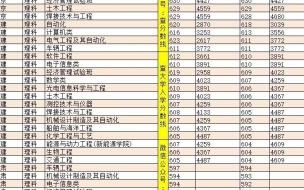 哈尔滨工业大学威海分校分数线是多少 哈工大威海分校分数线