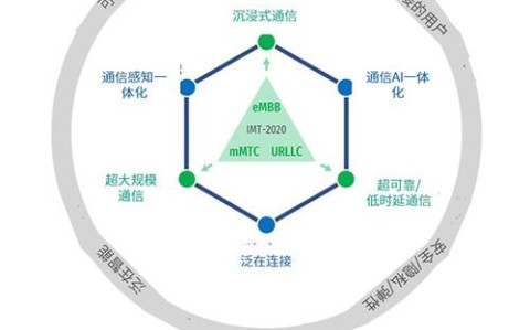 6G通信愿景（6g总体愿景）