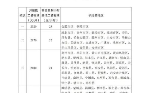 最低工资标准调整（安徽省最低工资标准调整）