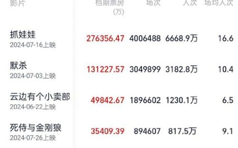 暑期档电影票房破纪录（暑期档票房情况）