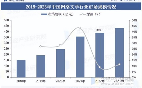 网络文学发展（网络文学发展史）