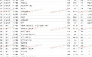 清北大学录取分数线是多少 2022清华北大录取分数线