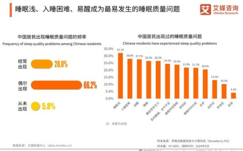 睡眠经济调查（睡眠调研）