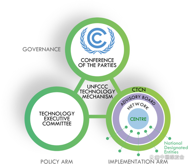 联合国气候变化(联合国气候变化框架公约对缔约国在减排任务上的规定是)