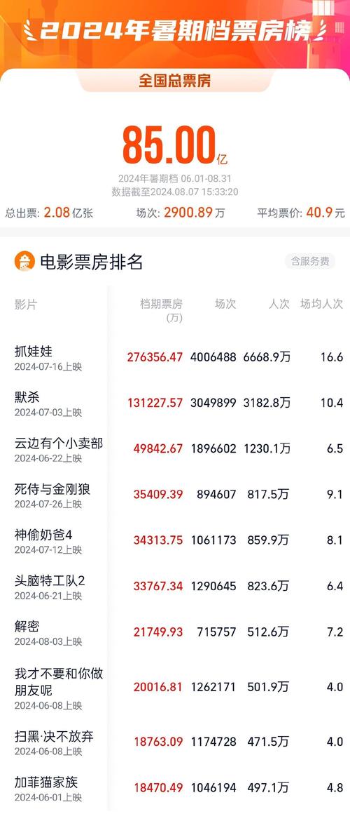 暑期档电影票房破纪录(暑期档票房情况)