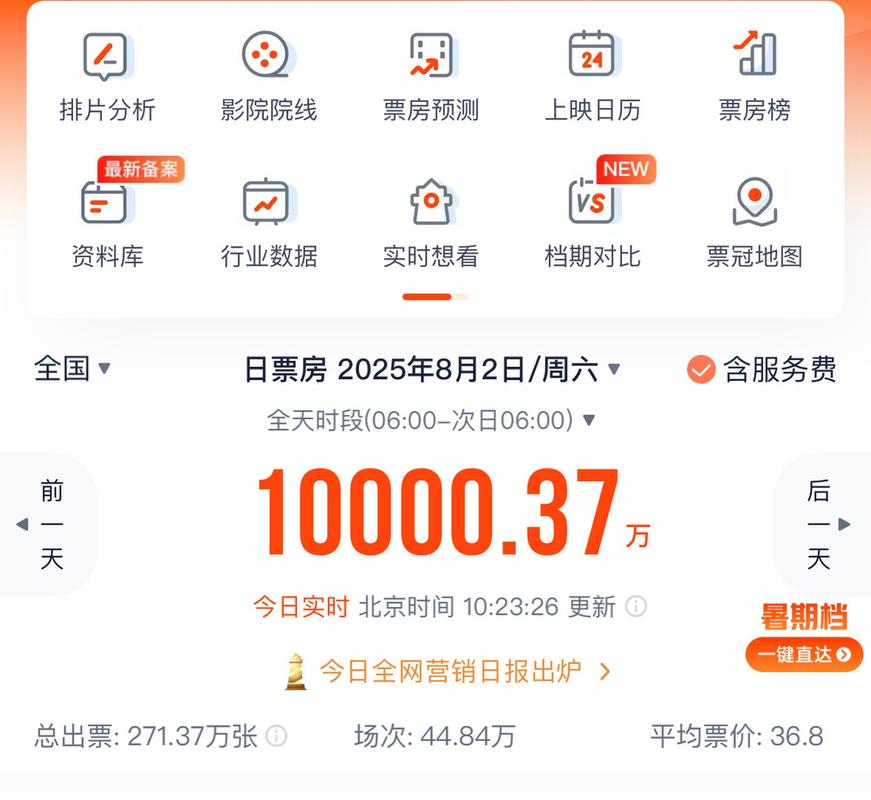 暑期档电影票房破纪录(暑期档票房情况)