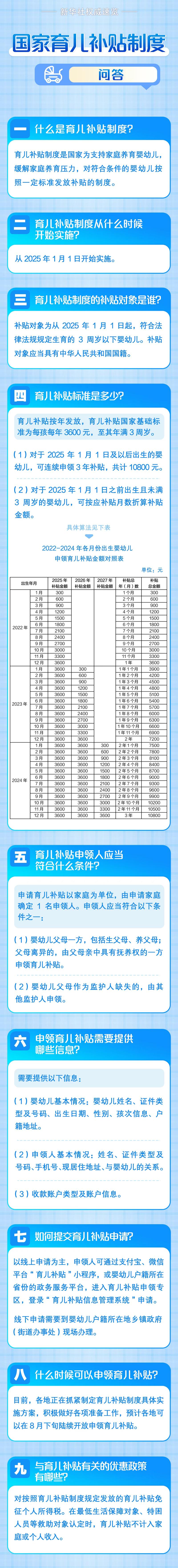 育儿补贴申报超2400万(育儿补助金)