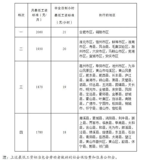 最低工资标准调整(安徽省最低工资标准调整)