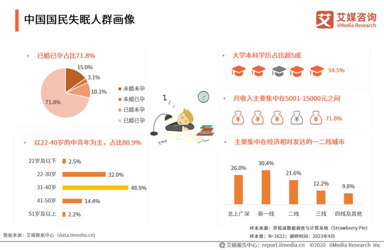 睡眠经济调查(睡眠调研)