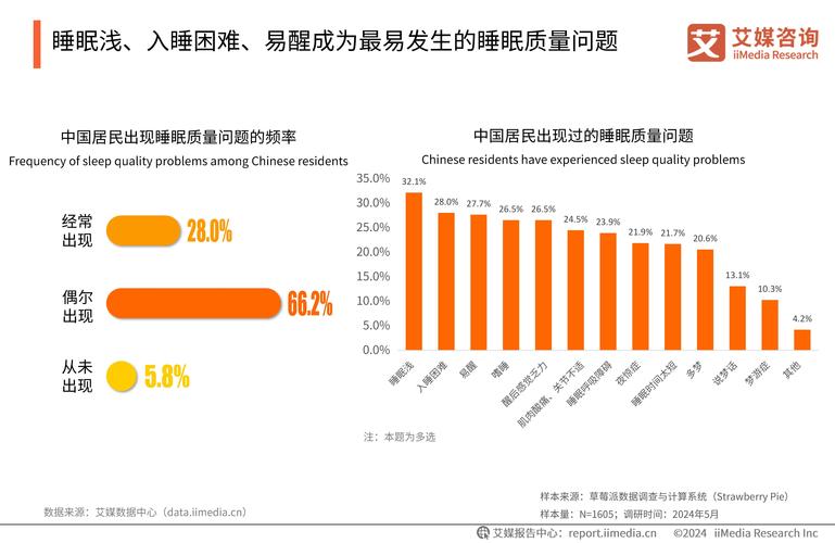 睡眠经济调查(睡眠调研)