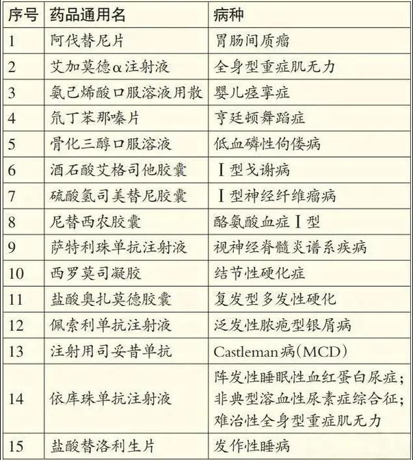 罕见病用药(医保目录扩容)(罕见病用药保障)