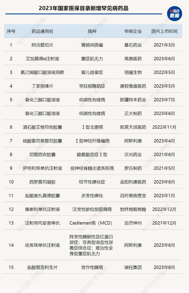 罕见病用药(医保目录扩容)(罕见病用药保障)