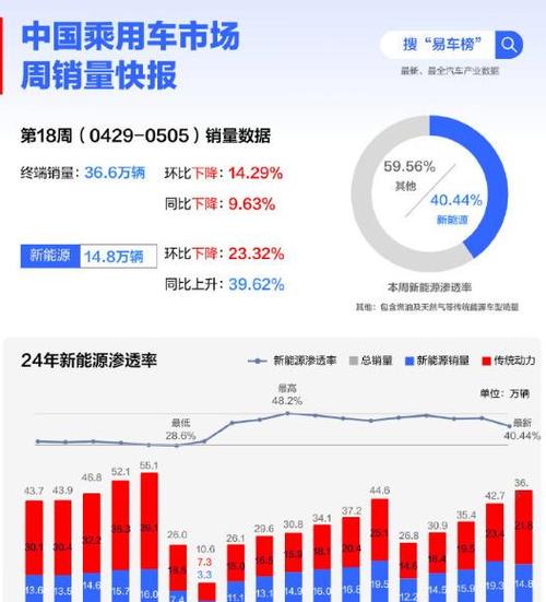 新能源汽车(渗透率突破50%)(新能源汽车渗透率突破50%)