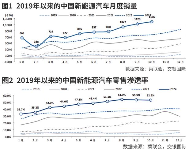 新能源汽车(渗透率突破50%)(新能源汽车渗透率突破50%)