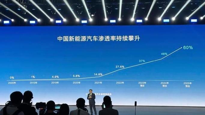 新能源汽车(渗透率突破50%)(新能源汽车渗透率突破50%)