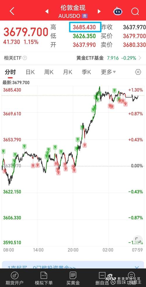 黄金价格突破3620美元(黄金现货价格美元)