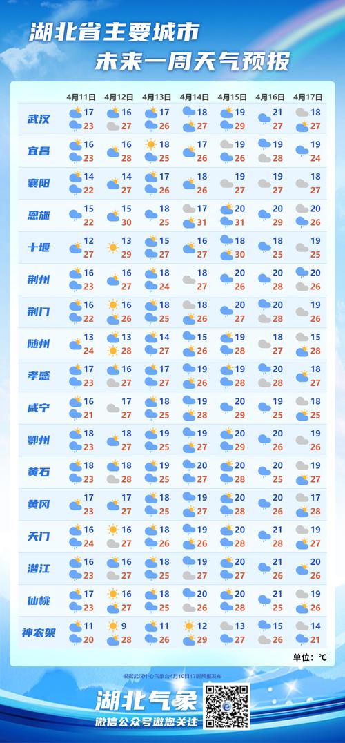 七天天气预报查询(武汉七天天气预报查询)