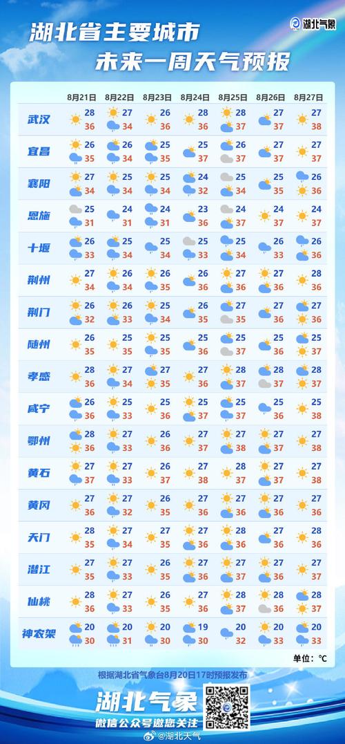 七天天气预报查询(武汉七天天气预报查询)