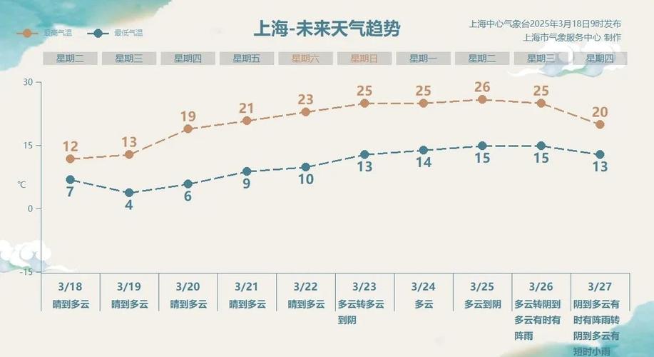 浦东新区天气预报（崇明天气预报）